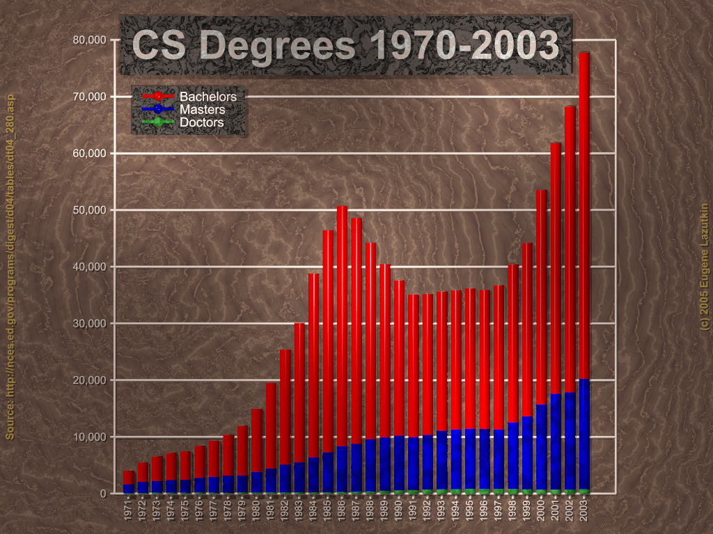 CS Degrees 1970-2003